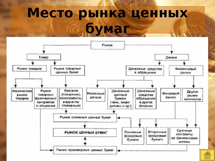 Место рынка ценных бумаг.