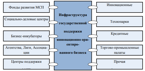 Инфраструктура государственной поддержки инновационной деятельности.