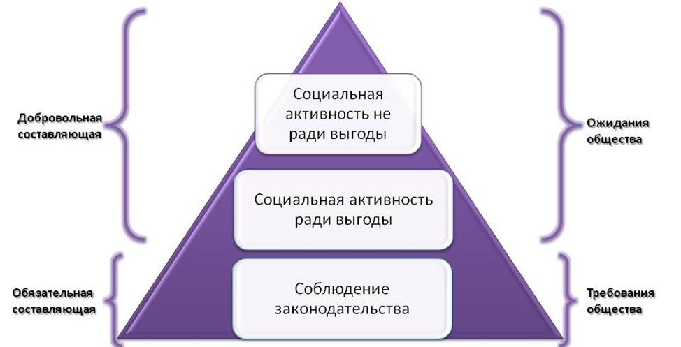 Российская модель иерархии КСО.