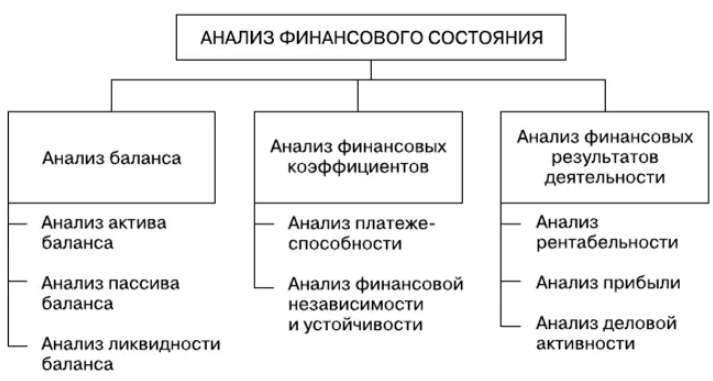 Анализ финансового состояния.