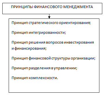 Принципы финансового менеджмента.   — <a href=