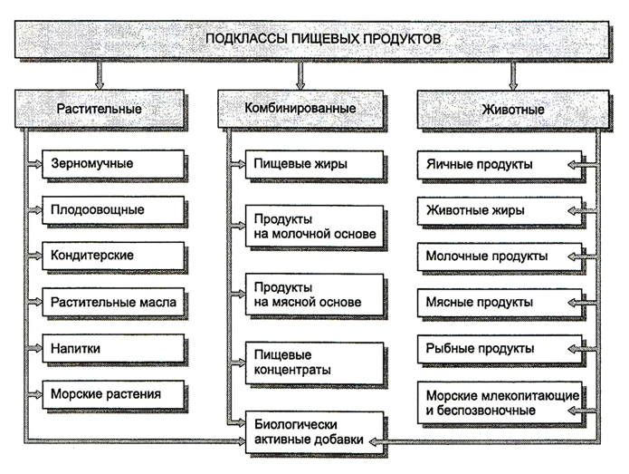 Подклассы пищевых продуктов.