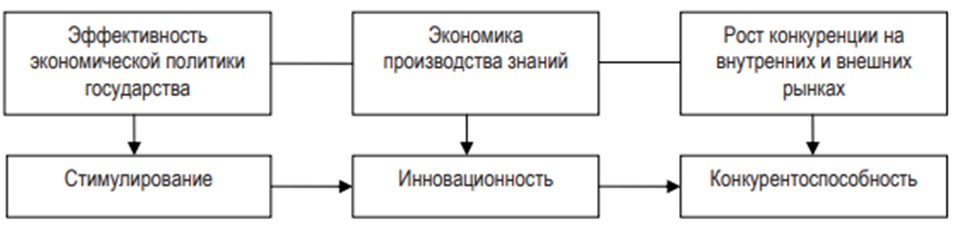 Основы обеспечения конкурентоспособности национальной экономики.