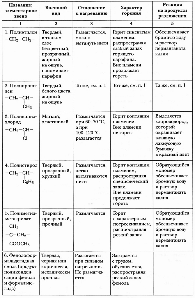 Различие пластмасс.