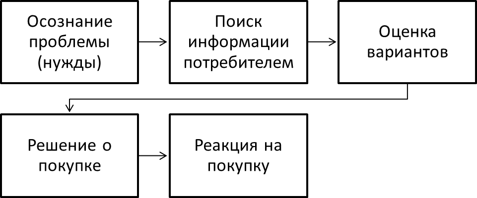 Процесс принятия потребителем решения о покупке экономического блага.