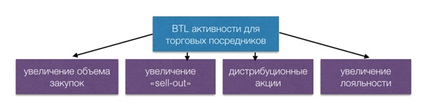 Акции и трейд-активности для поставщиков и партнеров.