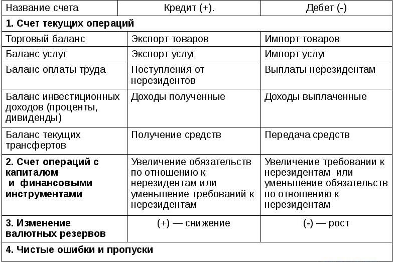Структура платежного баланса РФ.