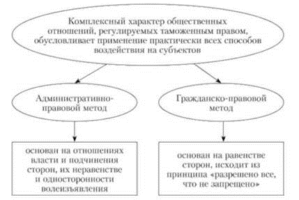 Основные методы таможенного права.