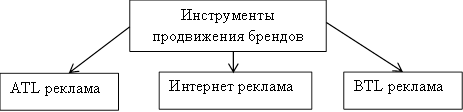 Виды инструментов для продвижения брендов.