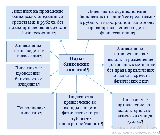 Виды банковских лицензий.