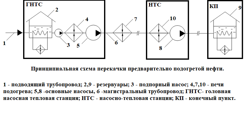 Перекачка предварительно подогретой нефти.
