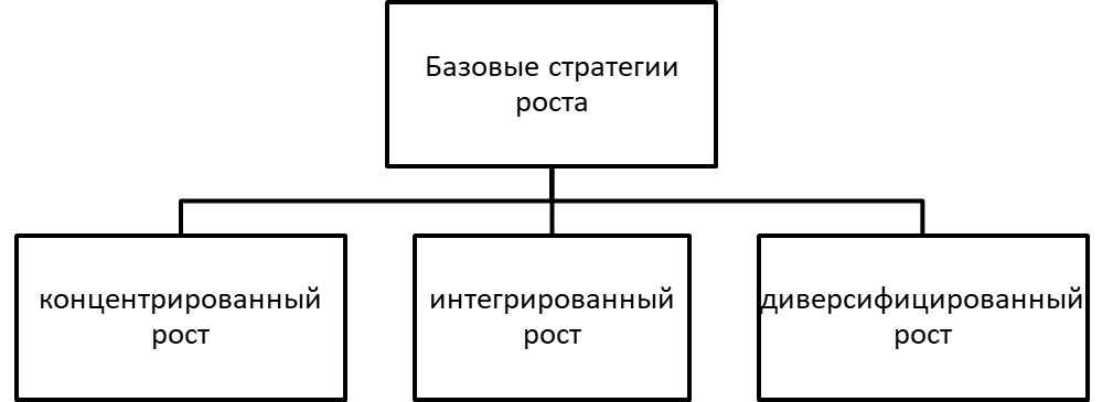 Классификация базовых стратегий роста.