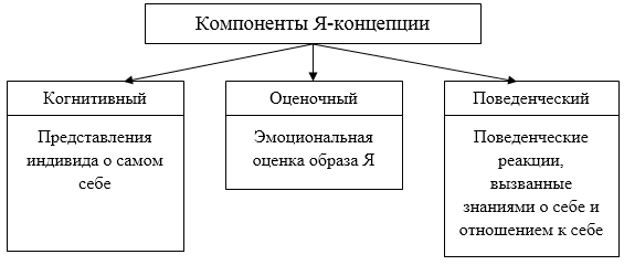 Структура «Я-концепции» личности