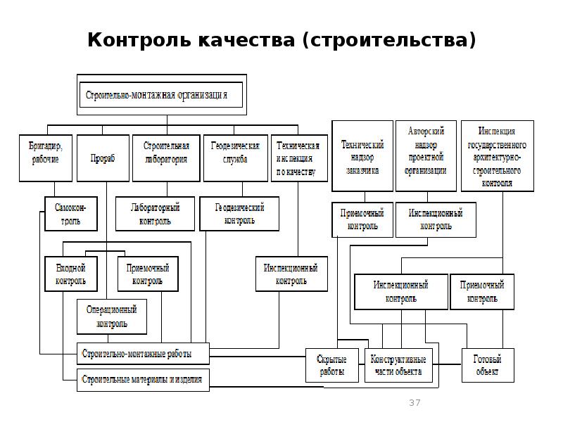 Полная схема всех видов контрольных мероприятий.