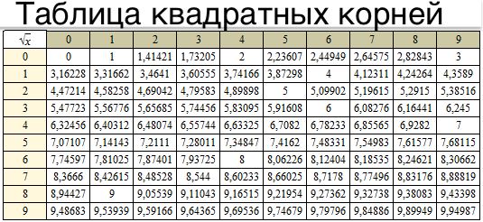 Таблица квадратных корней