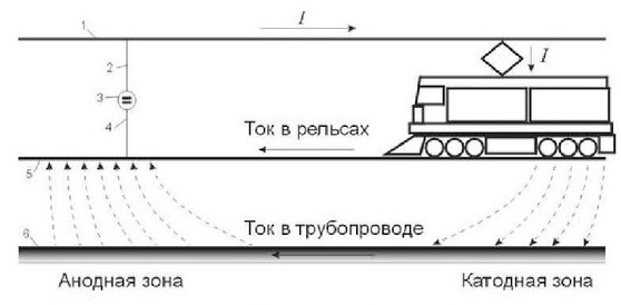 Схема возникновения блуждающего тока от электрифицированного транспорта.